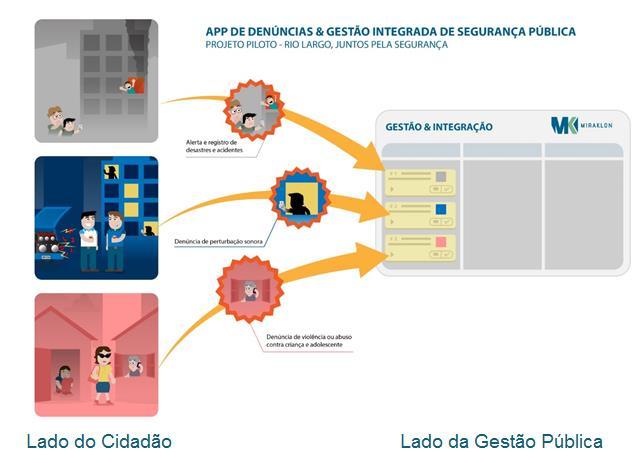 Figura 3 Modelo de integração Cidadão e Gestão Pública Conforme ilustrado na figura 3, de um lado, com o aplicativo no seu celular, o cidadão ao observar a ocorrência de um fato ou risco que precisa