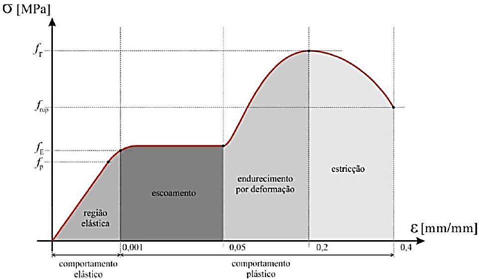 Propriedades dos materiais: relação tensão e deformação Material dúctil