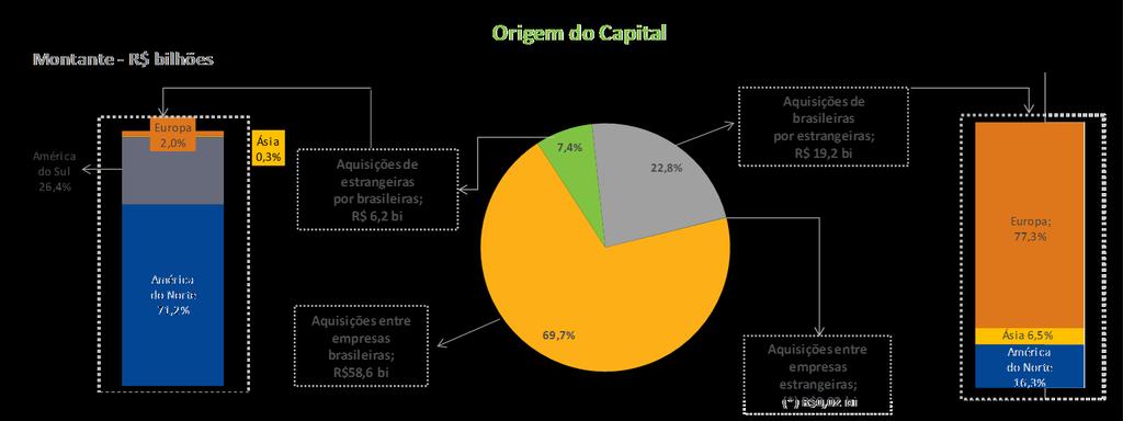 DETALHAMENTO DE TRANSAÇÕES CROSS-BORDER Aquisições entre empresas brasileiras correspondeu a 69,7% do volume das transações Transações entre empresas brasileiras Empresas estrangeiras vendendo para