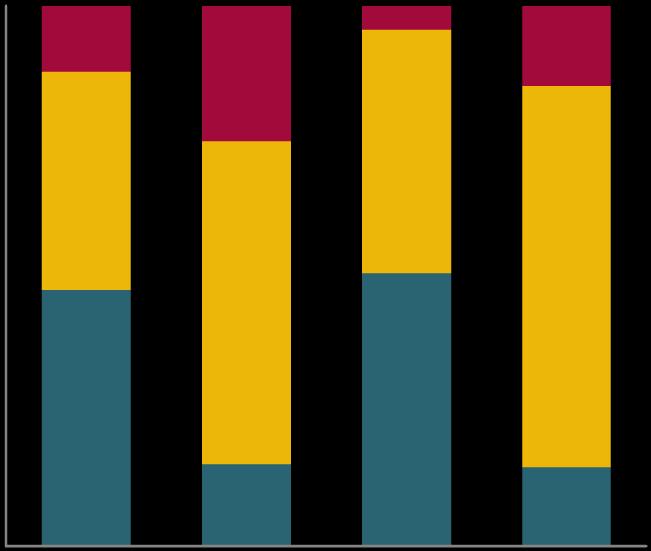 Gráfico 23: Distribuição da despesa em I&D no setor Ensino Superior, por tipo de investigação (%) 13% 44% A distribuição da despesa por tipo de investigação revelou percentagens muito próximas no