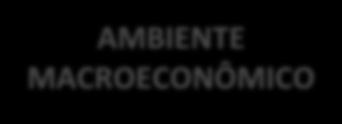 AMBIENTE MACROECONÔMICO PIB GLOBAL PREVISTO 2018 +3,7% DESENVOLVIDOS +2%