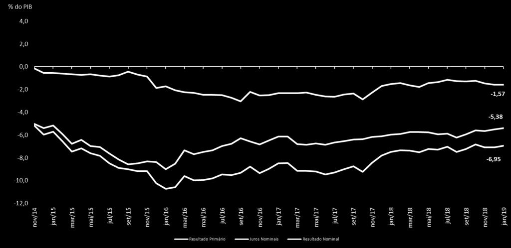 Resultado Fiscal em 12 meses O déficit primário alcançou R$108,3 bilhões (1,57% do PIB) e o pagamento de juros R$ 371,7 bilhões (5,38% do PIB) em janeiro de 2019.