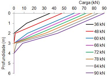 107 Figura 37 Distribuição da resistência lateral ao longo do fuste da estaca F1, na condição com préumedecimento do solo. Fonte: o próprio autor (2017).