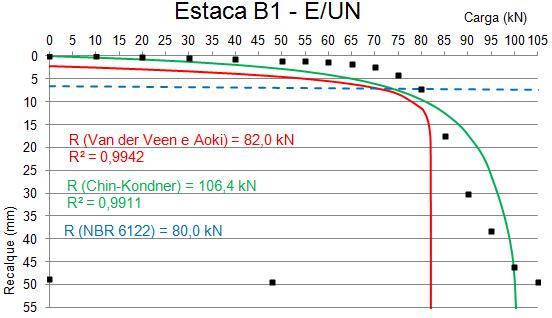 123 Figura 49 Curva carga recalque da estaca B1 E/UN com o ajuste dos pontos por Van der Veen modificado por Aoki, Chin-Kondner e reta da NBR 6122. Fonte: o próprio autor (2017). 4.4.1.3 Diâmetro 25