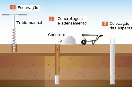28 As estacas escavadas com trado manual, também chamadas de brocas, são restringidas a pequenas cargas e pequenas profundidades, com diâmetros que pode variar entre 0,20 e 0,50 m (Falconi et al.