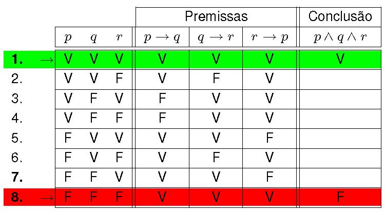 Argumento Válido Exemplo: Determinar a validade de p q, q r, r p p q r.