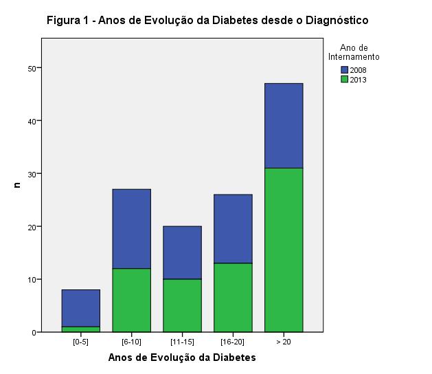 Na Figura 1 observa-se a distribuição do tempo estimado de evolução da diabetes desde o diagnóstico em 2008 e 2013.