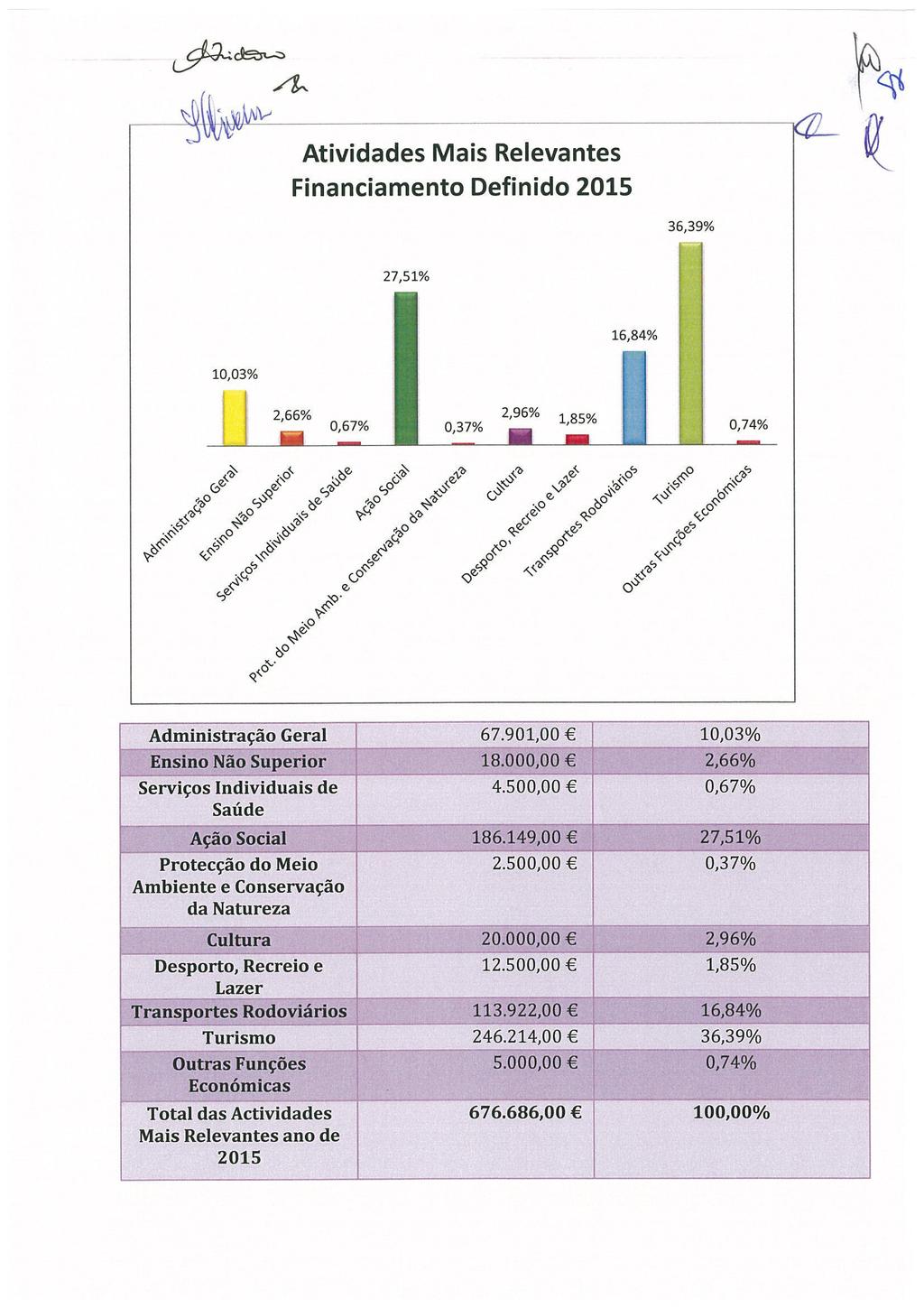 wvr Atividades Mais Relevantes Financiament Definid 2015 36,39% 27,51% 16,84% 10,03% 2,66% 2,96% 0,67% 0,37% 1,85% 0,7 4% 9, 1 Administraçã Geral Ensin Nã Superir Serviçs Individuais de Saúde Açã