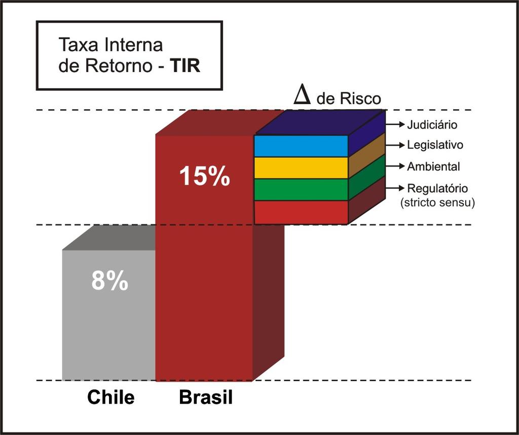 Razão para a diferença de