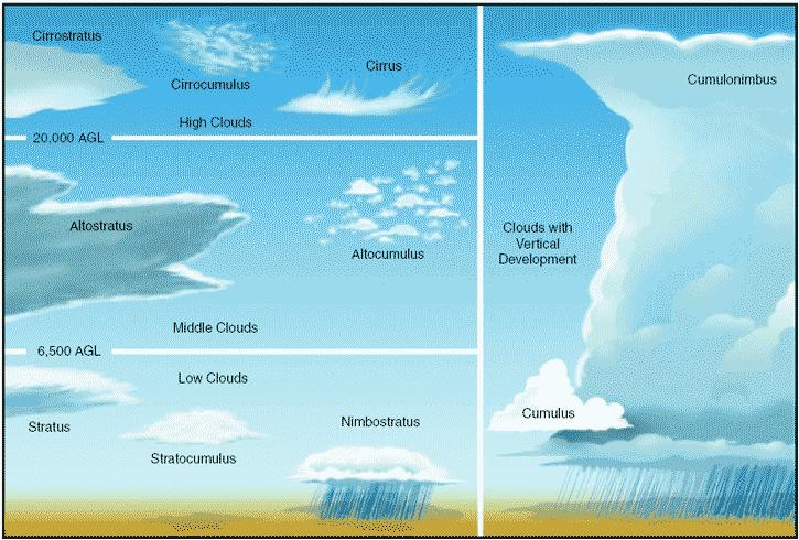 A importância das nuvens 1. Ciclo da Água 2.