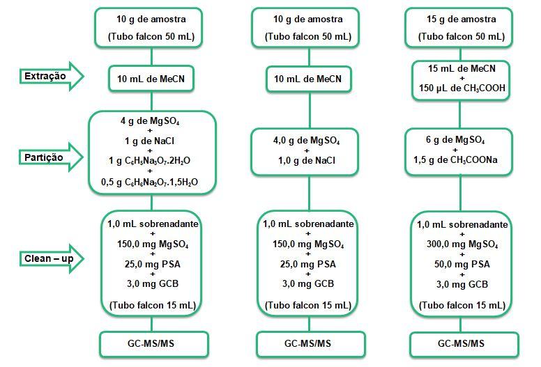 Figura 1 - Método QuEChERS citrato, original e acetato, respectivamente Tabela 1 - Ensaios para planejamento fatorial 2 4 para a cenoura e feijão-vagem 2.