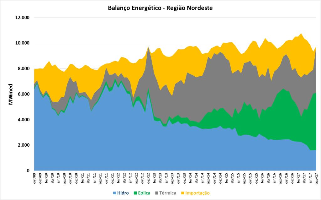 Balanço do sistema Nordeste: 2009-2017 Redução 1.