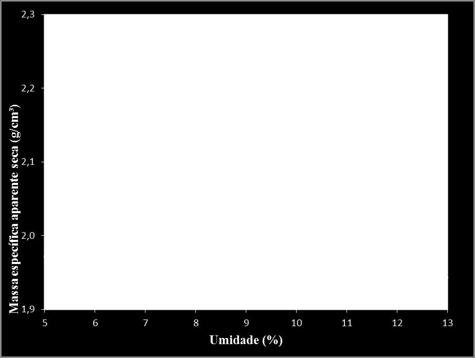 13 Figura 3 Curva de compactação da amostra C-I Fonte: Fernandes(2015). 4.