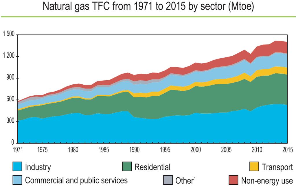 Key World Energy