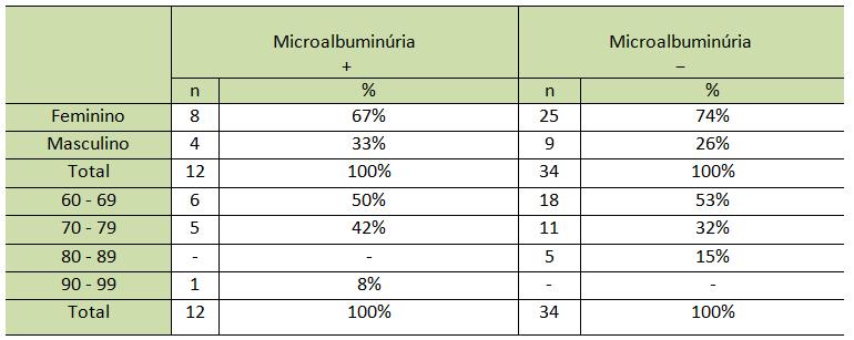 Os parâmetros laboratoriais foram avaliados após um jejum de 10 horas seguindo os critérios da SBD (2007): glicemia (>110mg/dl), Colesterol Total (CT) (>200mg/dl) e frações Lipoproteína de Alta