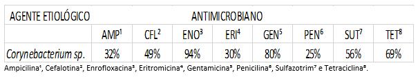 encontrados para o perfil de sensibilidade da Corynebacterium sp. em relação aos antibióticos comumente utilizados no laboratório estão expressos na tabela 1. Tabela 1.