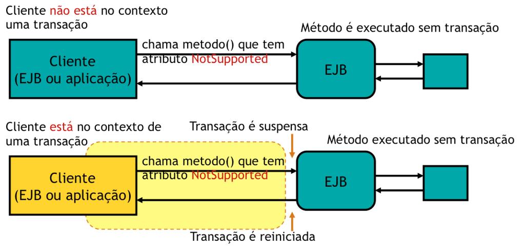 Se o cliente já tiver iniciado um contexto transacional, este será suspenso ate que a nova transação iniciada no método termine (ao final do método).