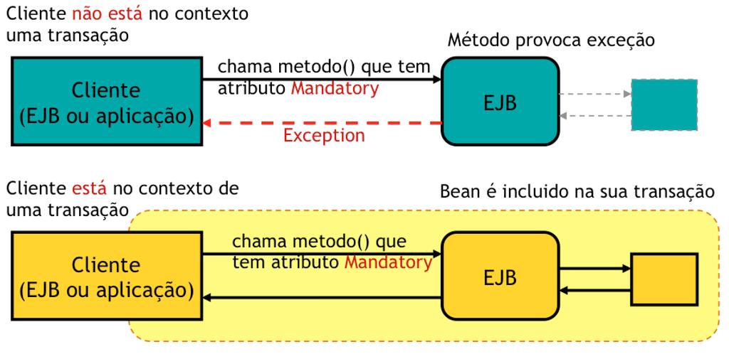 TransactionAttributeType.MANDATORY - Indica que a presença de um contexto transacional iniciado pelo cliente é obrigatória. Chamado fora do contexto transacional, causará javax.transaction.