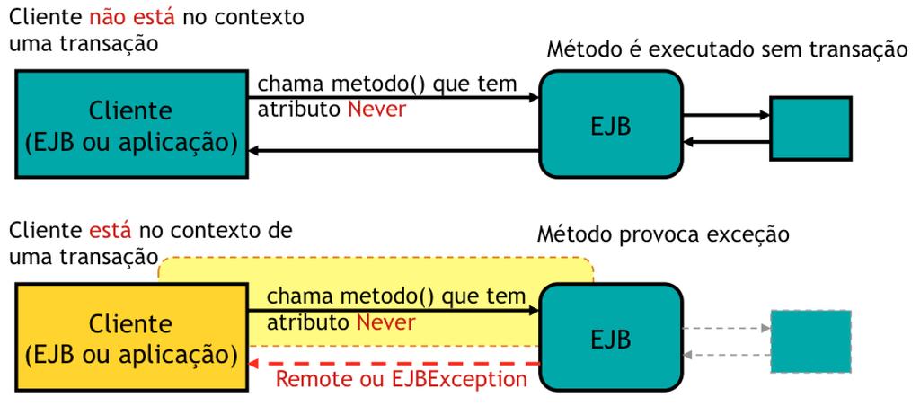 Se o cliente que chama o método iniciar ou propagar o contexto de uma transação, o bean causará uma RemoteException se for um bean remoto, ou EJBException se for local.