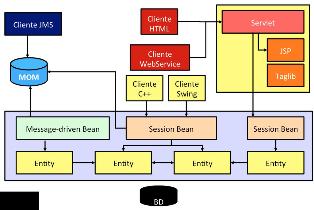 1 Enterprise JavaBeans Enterprise JavaBeans são componentes que encapsulam a lógica de negócios de uma aplicação.
