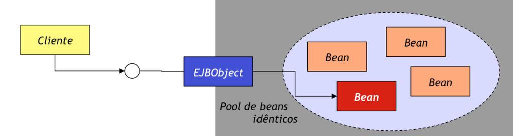 Se esse cliente está continuando um diálogo iniciado anteriormente, o estado anterior do bean que ele usou é recuperado. Se houver um método anotado como @PostActivate ele é chamado após a ativação.