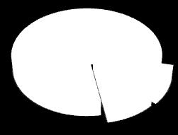 Deste total, 131.886 m³ (77,9%) correspondem ao volume total sem casca. O volume comercial corresponde a 95,4% do estoque total com casca, o que representa 161.474 m³, equivalente a 232.022 st.