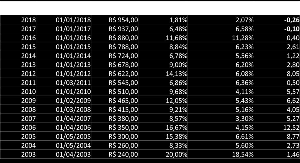 Regime fiscal concentrador de renda Austeridade Despesas sociais e gastos que estimulam a economia estão em queda, em função da Emenda Constitucional 95 (teto dos gastos) e do contingenciamento.