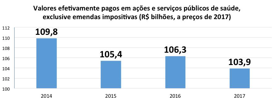 Fonte: Siop Queda real de R$ 6 bi nos valores pagos em Saúde,