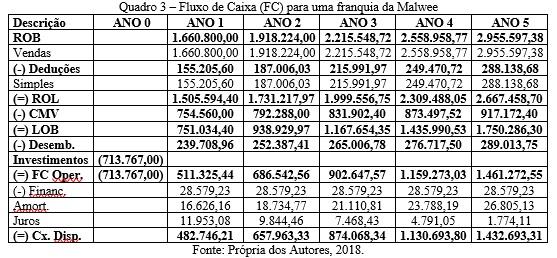 Destaca-se deste demonstrativo um resultado de fluxo de caixa operacional mensal de R$ 42.610,45 e anual de R$ 511.