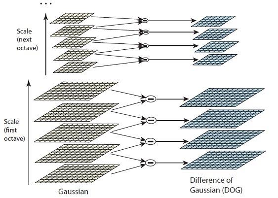 Figura 1: Espaço de escala e Diferença das Gaussianas Após criada essa pirâmide de imagens, criamos as imagens chamadas Diferenças das Gaussianas, ou DOG, do inglês Difference of Gaussians, como
