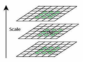 Figura 2: Ponto extremo Então dentro de uma área ao redor do keypoint, vemos as orientações e gradientes dos pixels da área e acumulamos os valores dos gradientes de acordo com a orientação em um