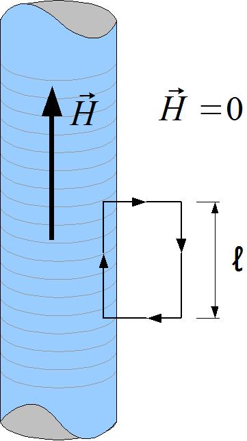 O problema do Solenoide Innito Um dos problemas mais conhecidos em magnetostática é calcular o campo magnético dentro de um solenoide innito.