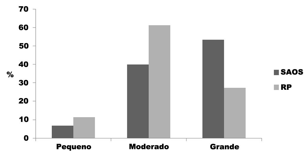 Tabela 3. Frequência dos escores médios dos domínios e do escore total do OSA-18 entre crianças com Apneia e com ronco atendidas entre agosto de 2008 e março de 2009; (Média ± DP).