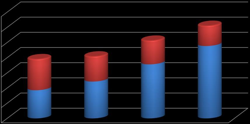 2015 LOA 2016 PLOA 2017 Figura 4 - Evolução do orçamento geral do IFPR