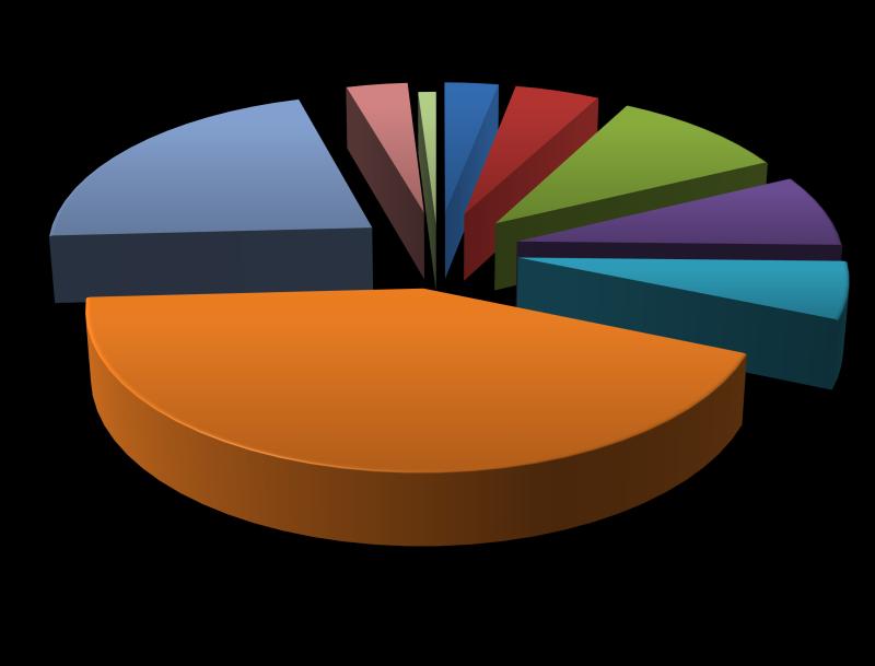 Distribuição Orçamentária Diárias 3,0% 4,8% Aux.