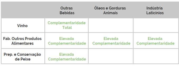 No Canal Retalho Alimentar foi observado que as PME pertencem maioritariamente a um Grau avançado de Internacionalização (grau 3, de 4, na metodologia adotada), seguindo-se alguma representatividade