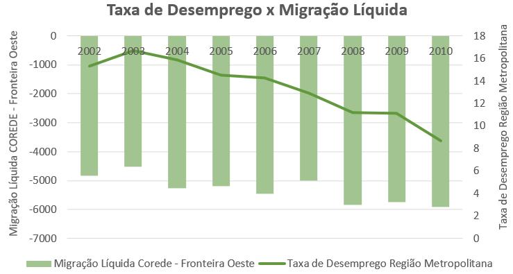 TAXA DE DESEMPREGO REGIÃO METROPOLITANA+ MIGRAÇÃO