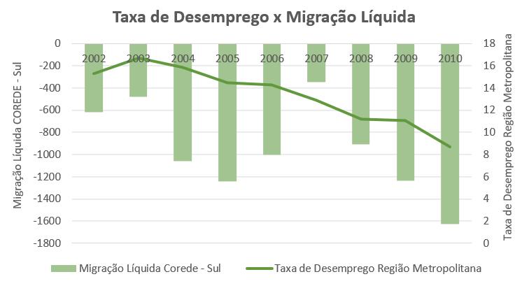 TAXA DE DESEMPREGO REGIÃO