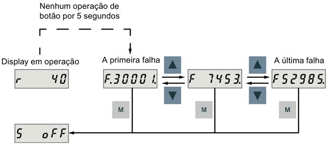 podem aparecer novamente após nenhuma operação do botão por cinco segundos.