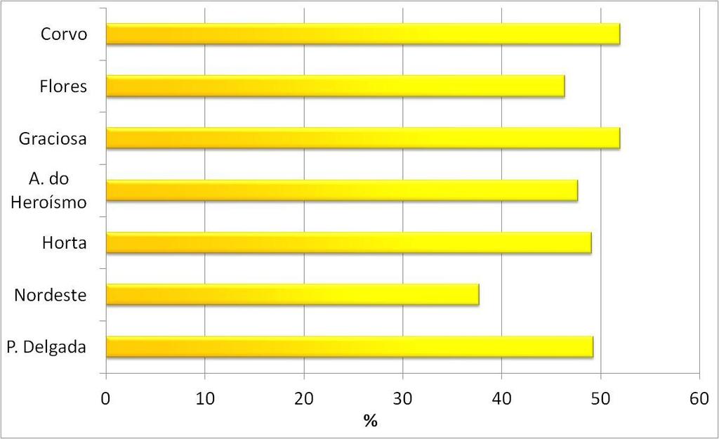 O valor apresentado na estação do Nordeste foi o mais baixo e inferior a 40%. Figura 5.