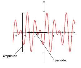 As funções cujos valores se repetem em intervalos regulares são chamadas periódicas. Sua amplitude é a metade da diferença entre os valores máximo e mínimo.