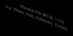 Pathways to greenhouse gas emissions from reservoirs CH 4 Bubbling fluxes Diffusive fluxes Top-down C inputs from upstream (OM, CH 4, CO 2 ) CH 4 Primary