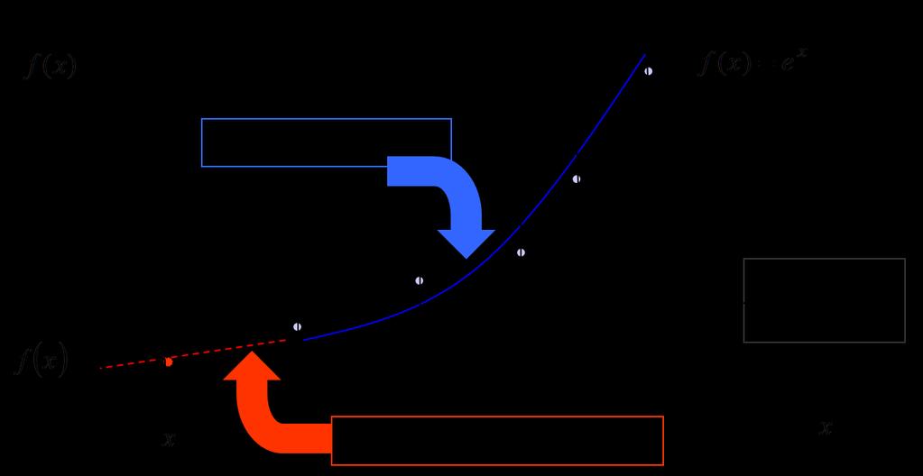 1. Introdução Graficamente, a etrapolação e