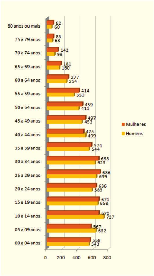 Grupo por Idade Homens Mulheres Total % Total 00 a 04 anos 05 a 09 anos 10 a 14 anos 15 a 19 anos 20 a 24 anos 25 a 29 anos 30 a 34 anos 35 a 39 anos 40 a 44 anos 45 a 49 anos 50 a 54 anos 55 a 59