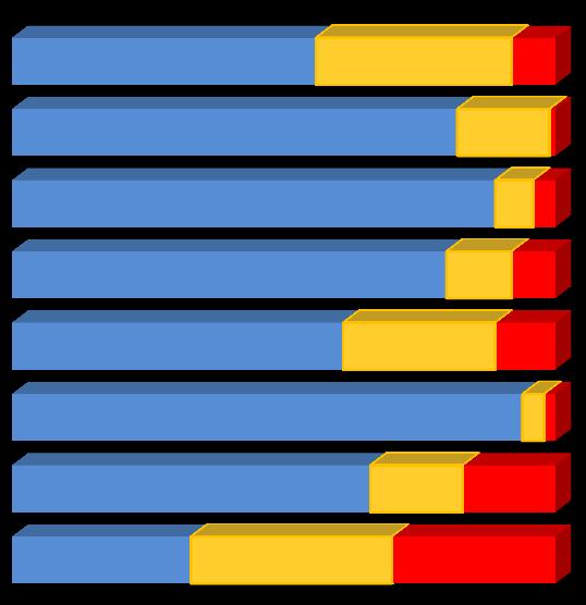 Gráfico 12 Resultados isolados da pesquisa Relevância social no trabalho 56,0% 36,0% 8,0% Trabalho e espaço total de vida 82,0% 17,0% 1,0% Constitucionalismo 89,0% 7,0% 4,0% Integração social na