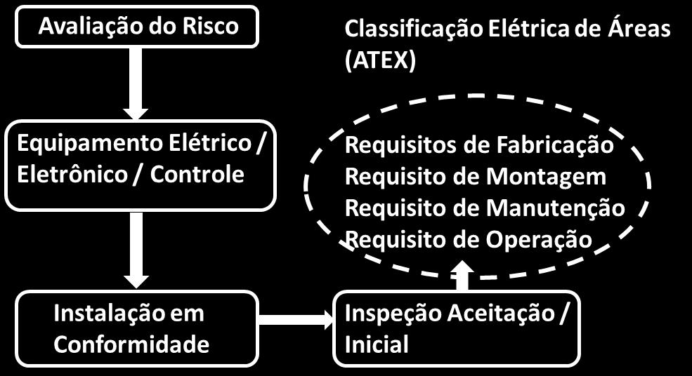 visualização do grau de risco com relação a uma mistura inflamável / explosiva o