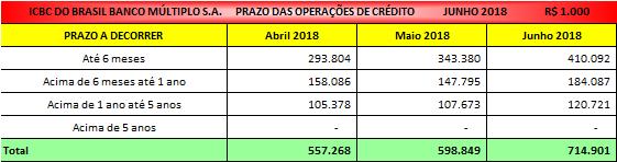 concessão de crédito. O ICBC do Brasil não atua em operações de crédito com pessoas físicas.