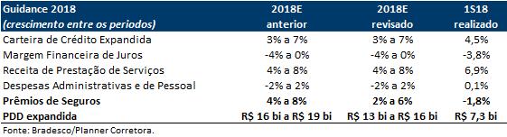 O segue confiante na consecução de suas estimativas para este ano.