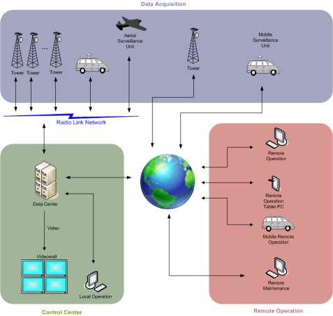 Arquitetura modular e expansível sobre plataforma TCP-IP 6 Número ilimitado de pontos de aquisição (Torres) Independente do Sistema