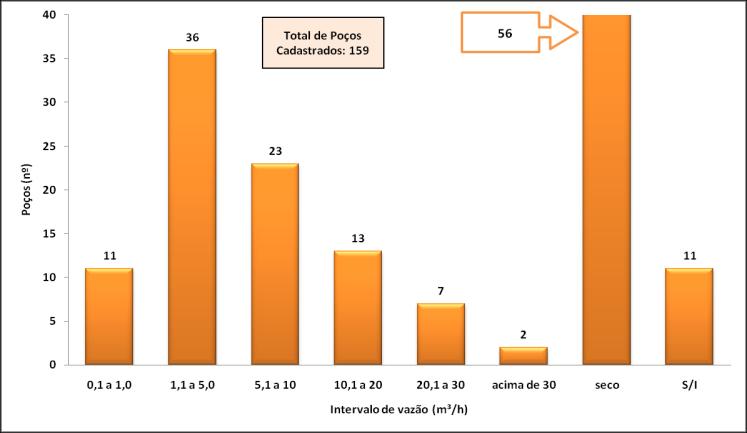 Figura 3. Distribuição dos poços profundos no município de Jaborá-SC por intervalos de profundidade. S/I: Sem informação. Freitas et al.